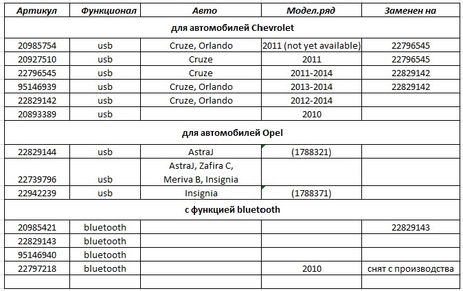 Артикул таблица. PDIM 20985421 22797218 95146940 22829143. Шевроле Круз 2014 таблица ламп.