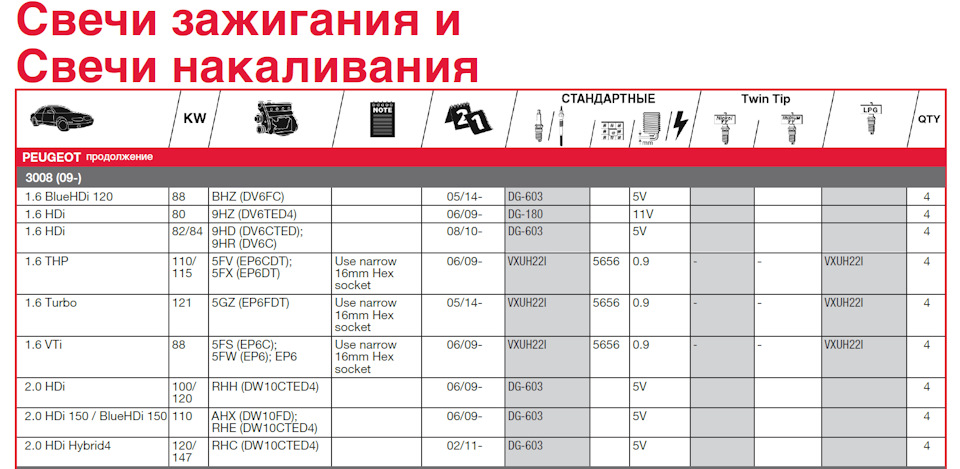 какие свечи зажигания пежо 3008. Смотреть фото какие свечи зажигания пежо 3008. Смотреть картинку какие свечи зажигания пежо 3008. Картинка про какие свечи зажигания пежо 3008. Фото какие свечи зажигания пежо 3008