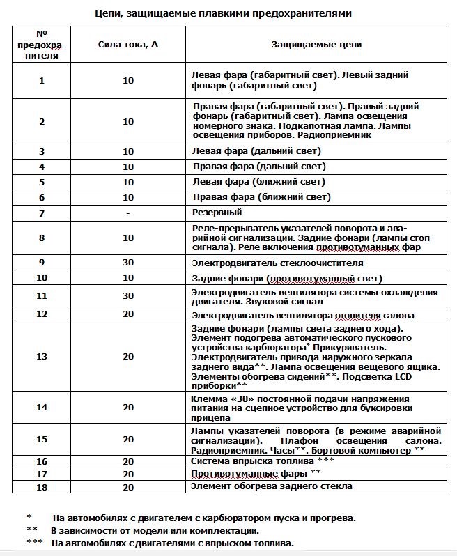 Газель 2006 года схема предохранителей