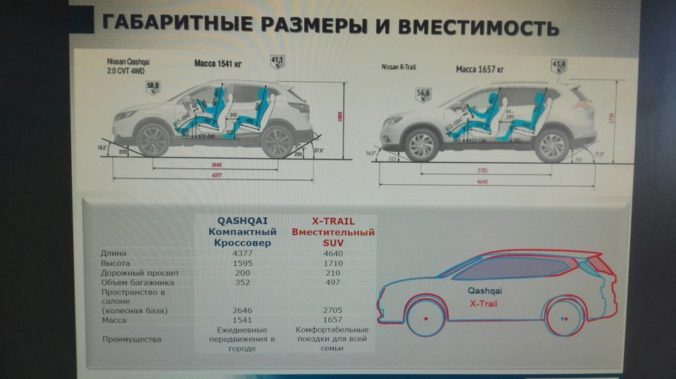 Ниссан кашкай отличия по годам