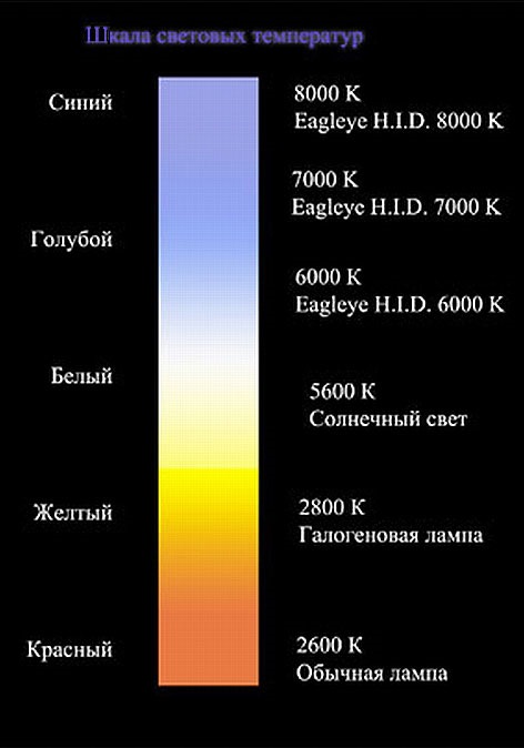 Насколько горячий. 6000к цветовая температура. 5000 Кельвинов. Цветовая температура ксенона. Цветовая температура ксеноновых ламп таблица.