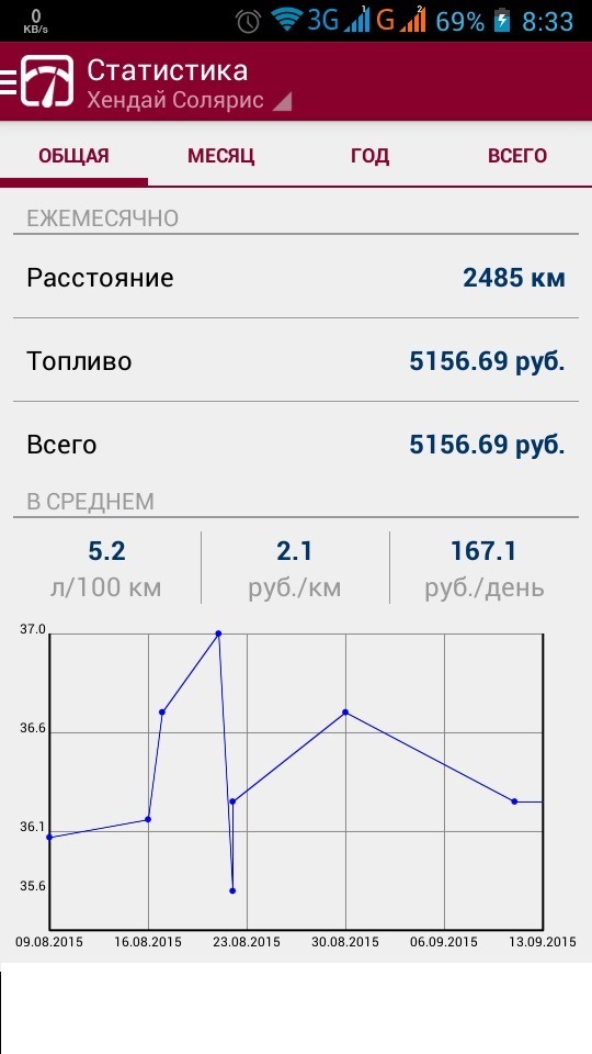 Нормы расхода топлива хендай солярис