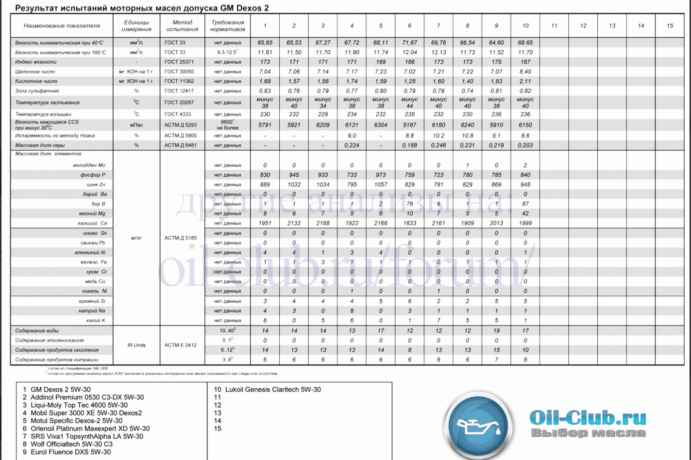 О Моторном масле. Думаете знаете все? — Opel Insignia (1G), 1,6 л, 2012  года | расходники | DRIVE2