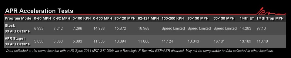 Acceleration test — Volkswagen Golf GTI Mk6. Запчасти на фото: MPH60, MPH62, MPH30, 1428397