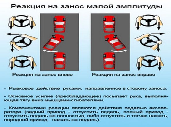 Положение колес. Руление при заносе. Скоростное и силовое руление. Схема контраварийного вождения. Реакция на занос малой амплитуды.