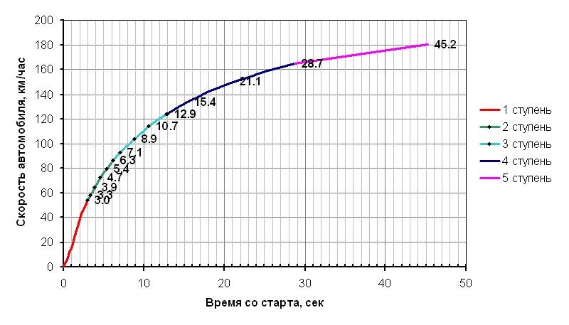 Максимальное ускорение автомобиля