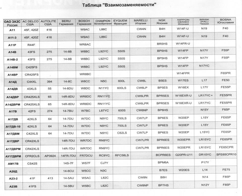 Аналоги российских свечей. Таблица зазоров свечей зажигания автомобиля. Свечи зажигания для триммера таблица взаимозаменяемости. Свеча а20д-1 аналог. А17дврм аналоги таблица.