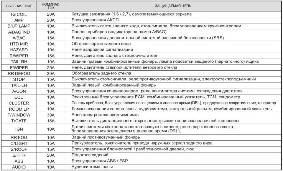 Хундай туксон 2008 предохранители схема