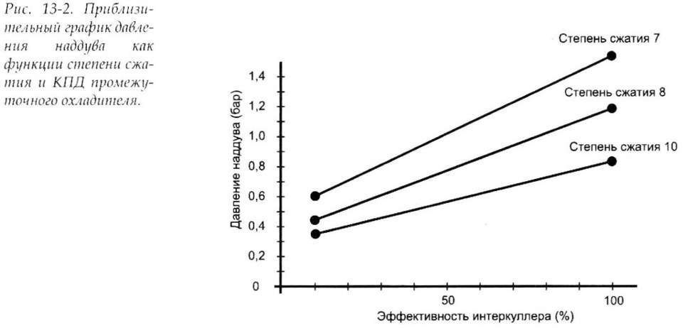 Степень сжатия 8