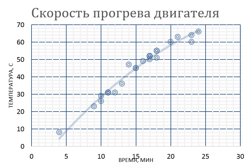 Время прогрева