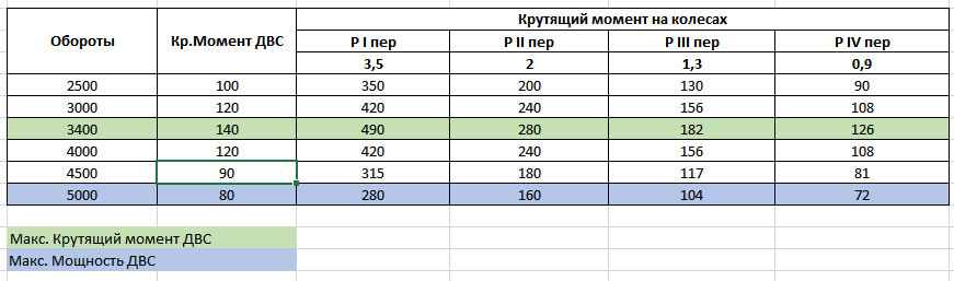 Крутящий момент шевроле круз