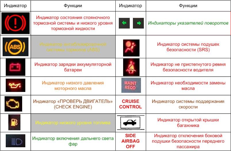 Ошибки howo. Индикаторы на панели приборов автомобиля Honda. Индикаторы приборной панели Хонда Цивик. Контрольные лампы приборов Мерседес w202.