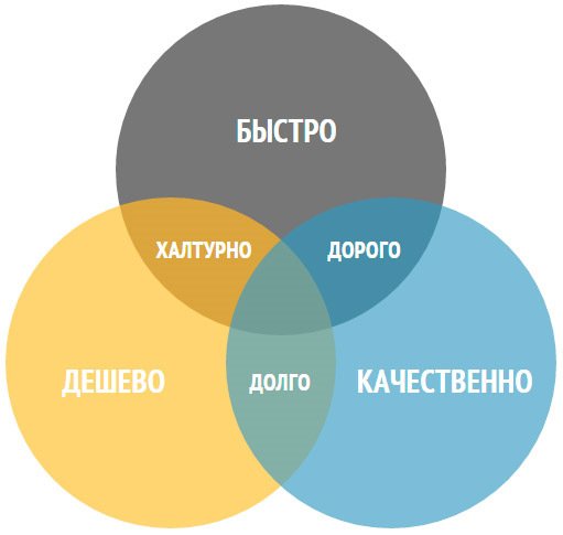 Что быстро и дешево