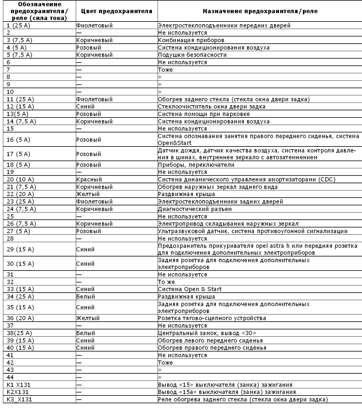 Схема предохранителей опель вектра с 2008