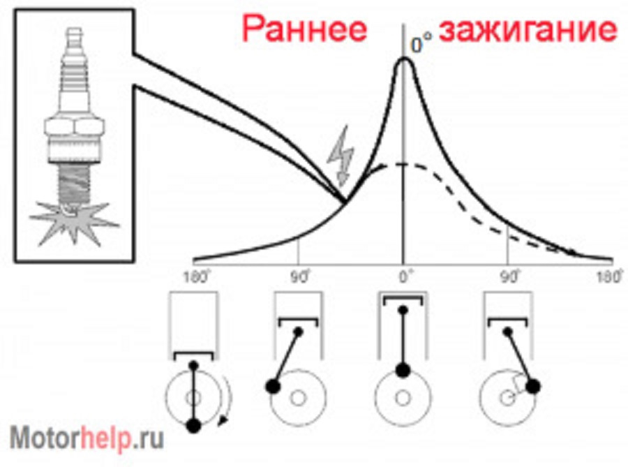 Позднее и раннее зажигание ваз 2107 карбюратор. Как поставить раньше зажигание. Как поставить раньше зажигание. Как поставить раньше зажигание. Раннее и позднее зажигание ваз 2107.