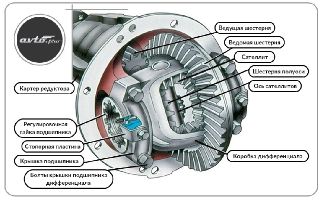 Сателлит это. Устройство редуктора заднего моста. Из чего состоит задний редуктор. Устройство редуктора автомобиля. Из чего состоит редуктор заднего моста.