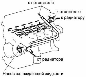 Схема системы охлаждения двигателя 1zz fe