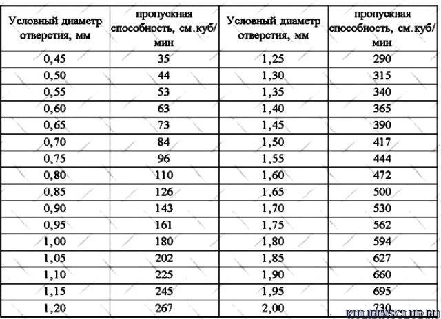 Таблица маркировок и размеров жиклеров иж
