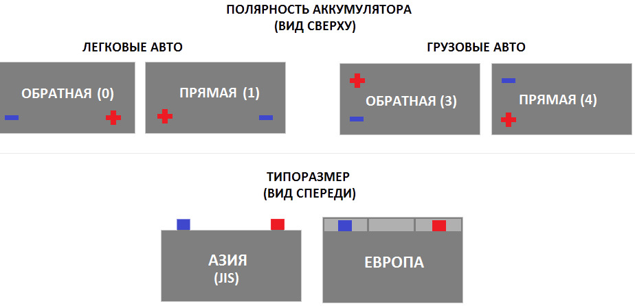 Расположение клемм на аккумуляторе прямой и обратной
