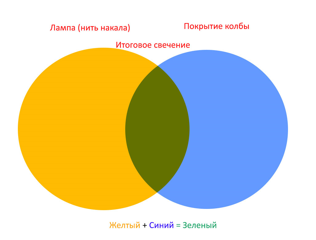 Желтый синий получится. Смесь голубого и желтого. Синий желтый получается зеленый. Желтый цвет это смесь. При смешении желтого и зеленого.