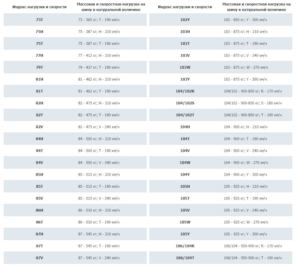 Таблица индексов нагрузки и скорости — Hyundai Matrix, 1,6 л, 2008 года |  просто так | DRIVE2