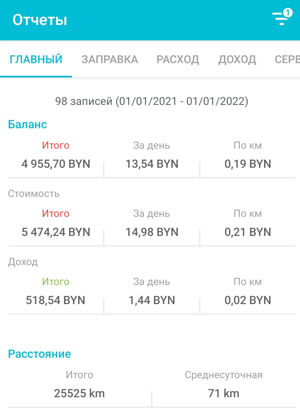 Подвел итоги затрат на авто в 2021 году — Citroen C4 Picasso (1G), 1,6 л,  2009 года | просто так | DRIVE2