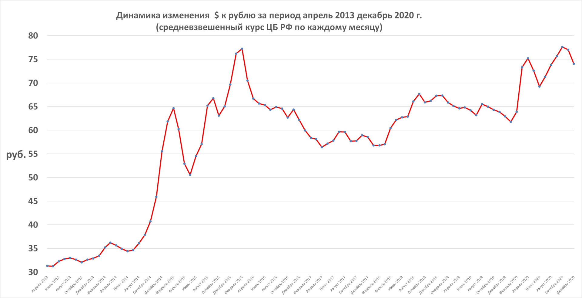 График рубля 2013-2020. График курса эфира за 5 лет. Курс эфира к рублю график. График рубля послевоенного времени.