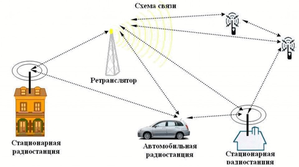 Радиотелефонная связь схема