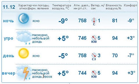 Погода в бузулуке на 10 дней гисметео