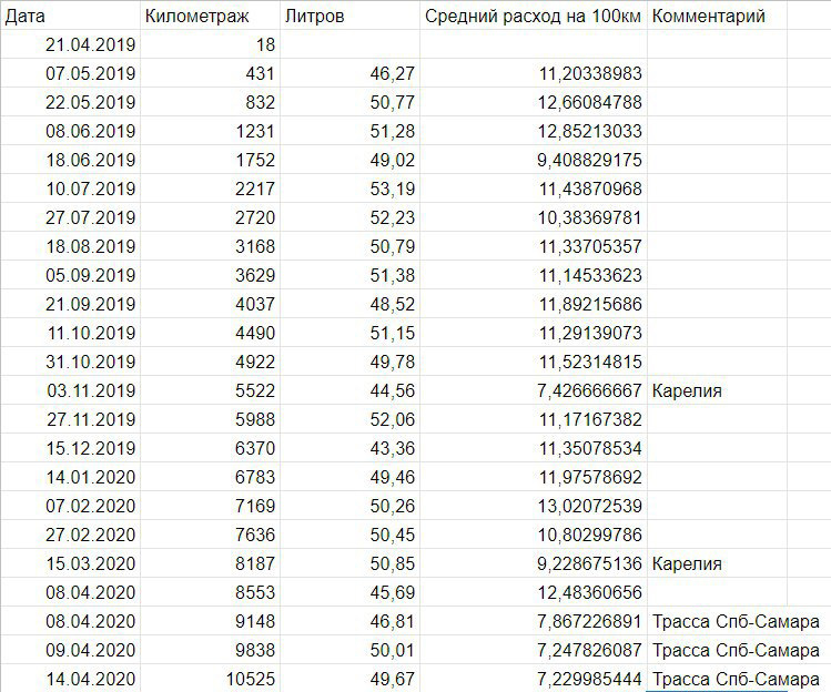 Веста норма расхода масла