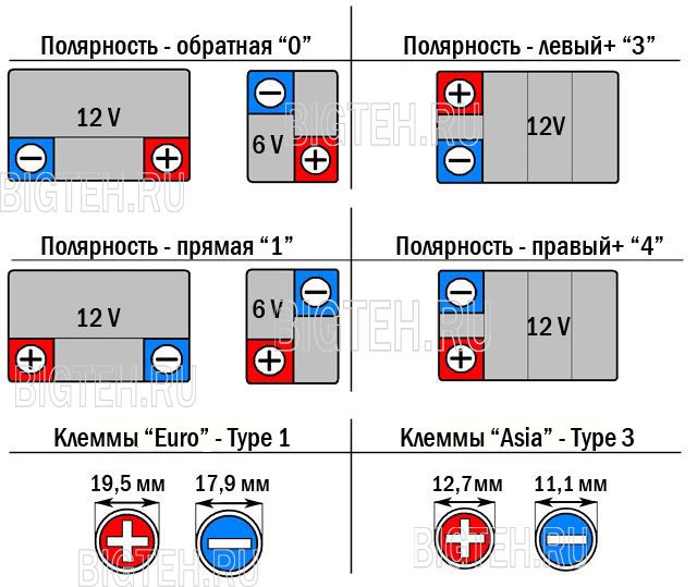 Какая полярность аккумулятора. Прямая полярность АКБ обозначение. АКБ полярность прямая и Обратная. АКБ 190 прямая полярность расположение клемм. Расположение клемм АКБ прямая полярность.