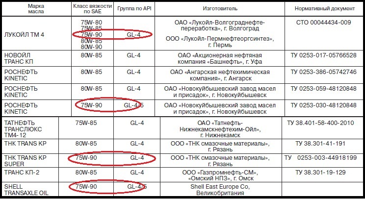 Сколько масла должно быть в коробке