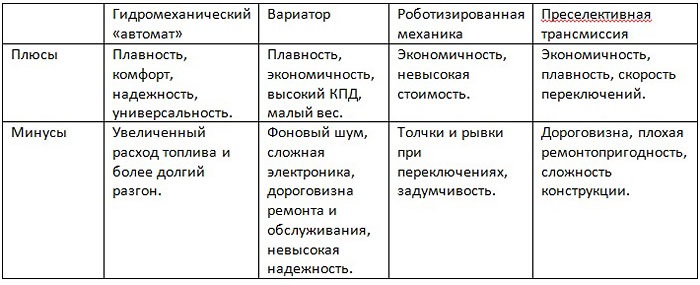Что лучше автомат робот или вариатор. Сравним с механикой, какие есть отличия?