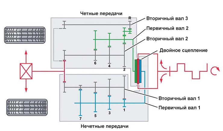 Кпп dsg что это такое. Смотреть фото Кпп dsg что это такое. Смотреть картинку Кпп dsg что это такое. Картинка про Кпп dsg что это такое. Фото Кпп dsg что это такое