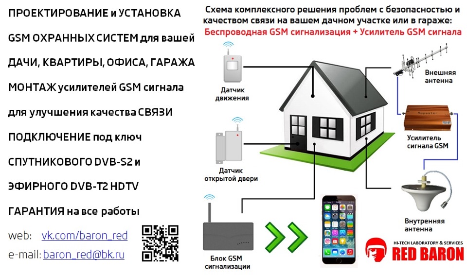 Участок связи. Усилитель GSM сигнала схема. GSM установка. GSM сигнал. Структура сигнала GSM.