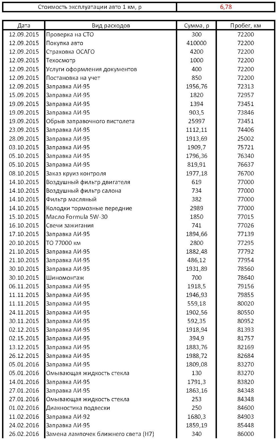 15. Стоимость владения авто за 1 год — Ford Focus II Sedan, 1,6 л, 2011  года | наблюдение | DRIVE2