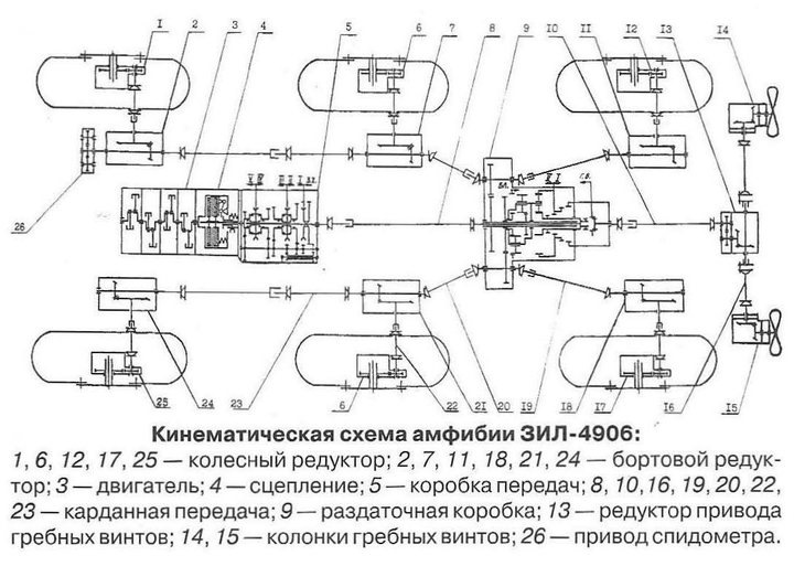 Кинематическая схема трансмиссии брдм