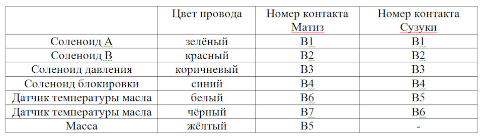 Акпп матиз датчик оборотов. abb06eds 960. Акпп матиз датчик оборотов фото. Акпп матиз датчик оборотов-abb06eds 960. картинка Акпп матиз датчик оборотов. картинка abb06eds 960. Проблема не механическая(пока) а электрическая заехал к электрику узнать где датчик скорости на спидометр и определилось что нет питания на датчик скорости, спидометр есессенно не работает, порекомендовал прозвонить все, и вот в поиске электрика в городе Заинск, один не взялся другой не может сегодня завтра, вот ищем,