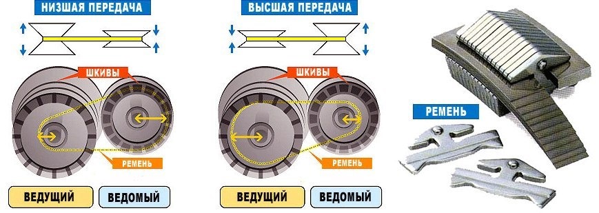 Схема работы вариатора на автомобиле