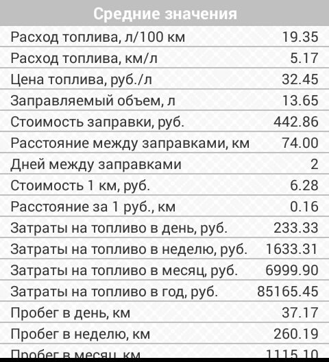 Субару форестер норма заправки кондиционера