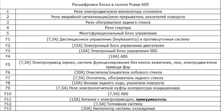 Схема предохранителей ровер 75