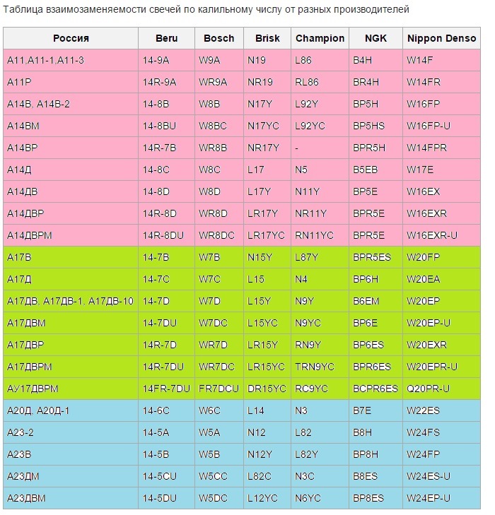 N 17. Таблица свечей зажигания по калильному числу взаимозаменяемости. Таблица соответствия калильных чисел. Калильное число свечей зажигания таблица NGK. Таблица взаимозаменяемости свечей зажигания NGK.