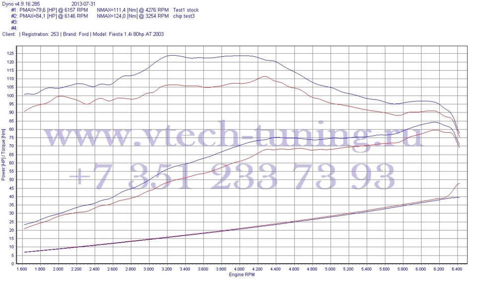 Чип тюнинг отзывы владельцев. Замеры на стенде график. Замер мощности на диностенде. Чип тюнинг графики. Форд фокус 3 1.6 125 графики на диностенде.