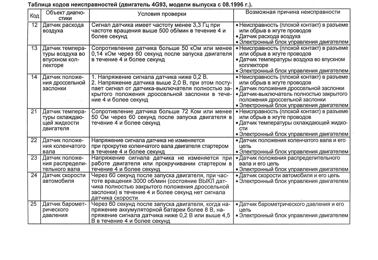 Диагностические коды неисправностей. Коды ошибок генератора. Коды неисправности двигателя ошибки. Таблица кодов ошибок тойота приус 20. Коды ошибок хендай санта фе 2.