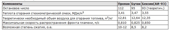 Октановое число газа пропан. Степень сжатия для пропан-бутана. Степень сжатия пропан. Степень сжатия ДВС для пропана. Какая степень сжатия для пропана.