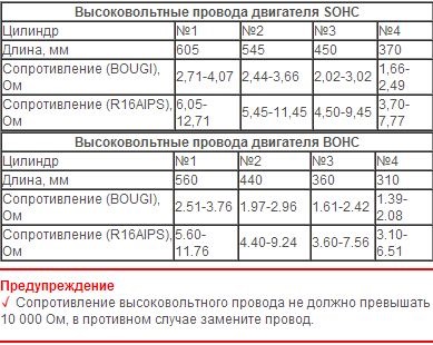 какое должно быть сопротивление на катушке зажигания дэу нексия