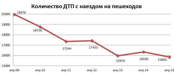 Причины дтп с участием пешеходов статистика