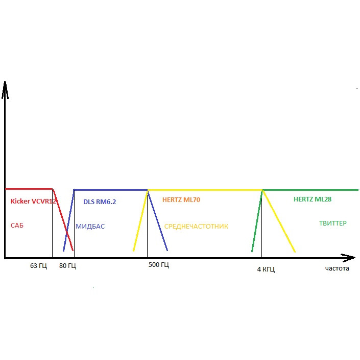 Идеальная частота. Мидбас частотный диапазон. Диапазон частот мидбаса. Мидбас это какие частоты. Частота среза мидбаса.