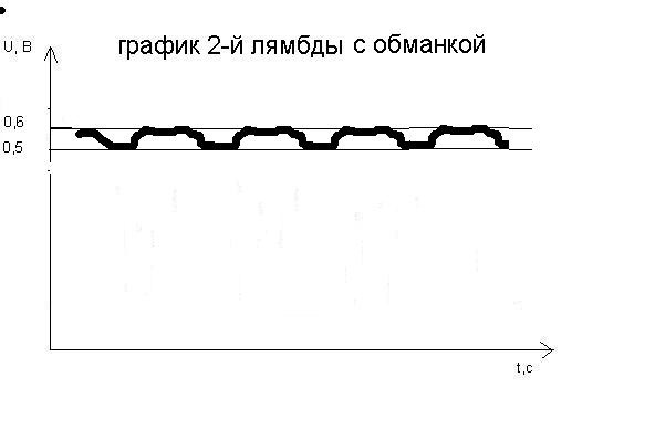 Диаграмма лямбда зонда после катализатора