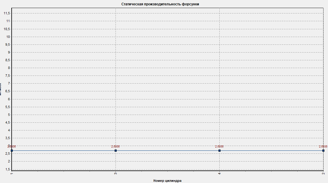 Статическая производительность форсунок — ГАЗ 2410, 2,3 л, 1991 года ...